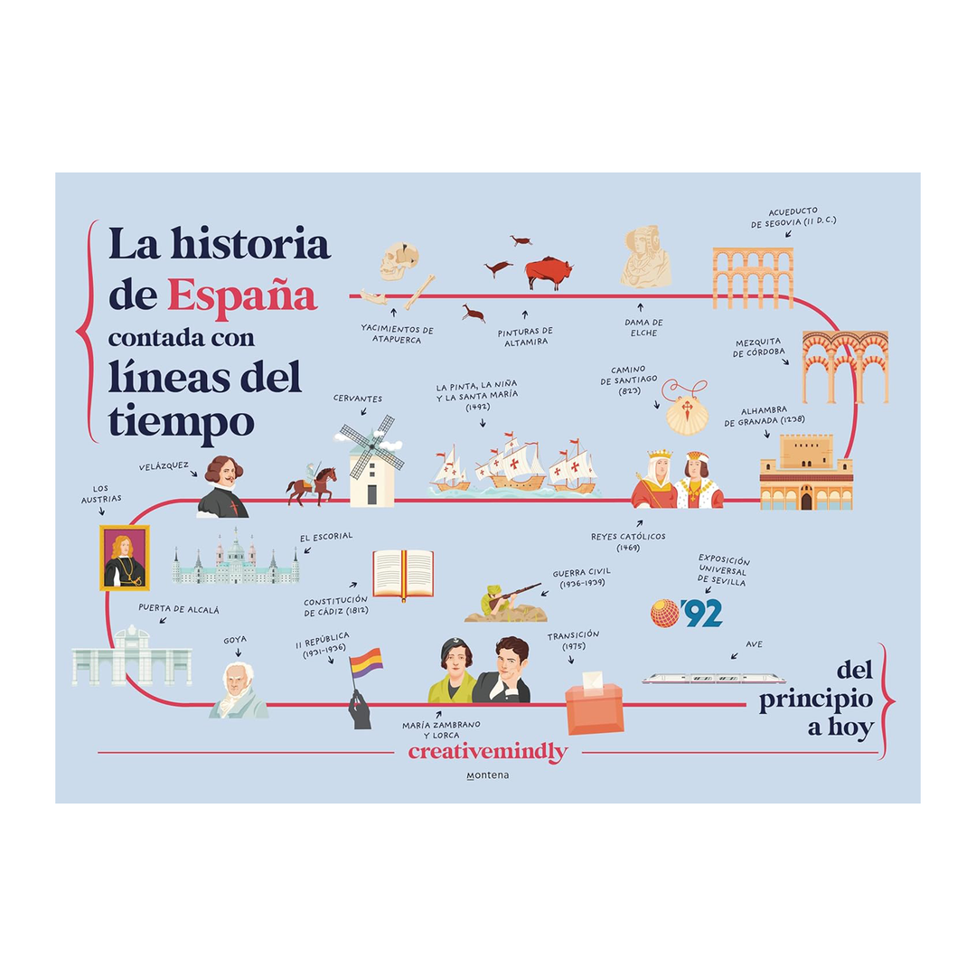 La historia de España contada con líneas del tiempo
Del principio a hoy